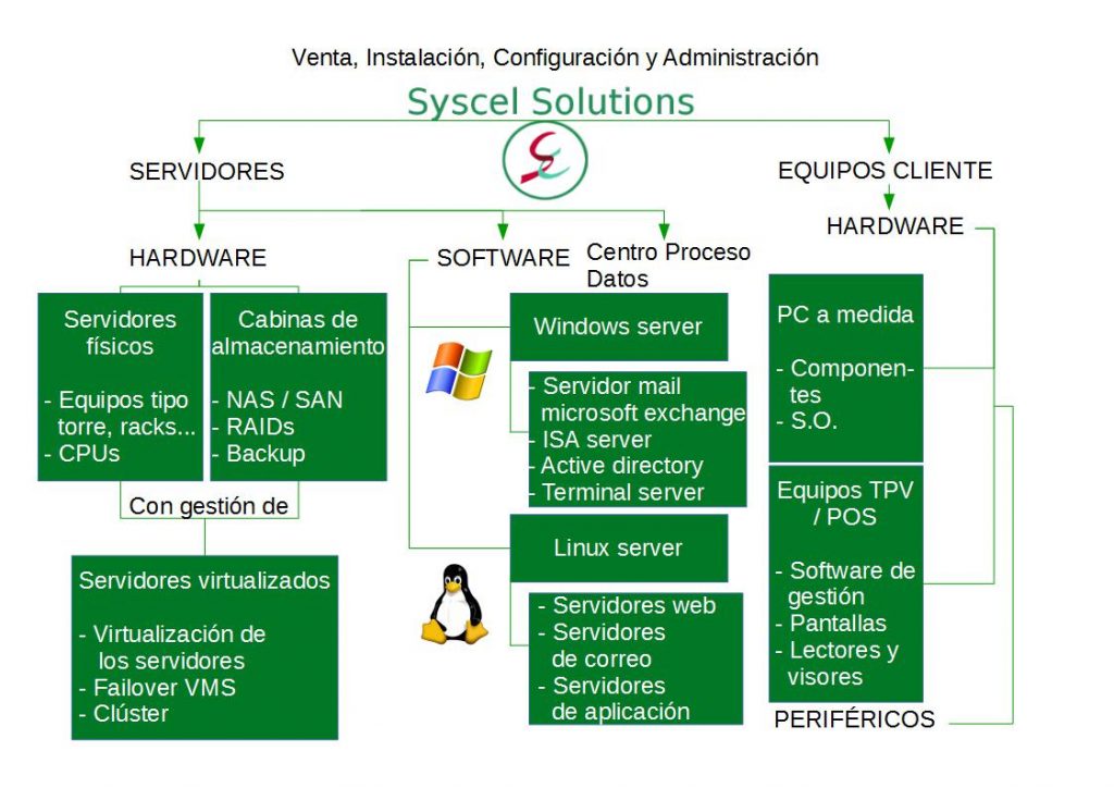 CONTRATO DE MANTENIMIENTO PERSONALIZADO | Syscel Solutions S.L.